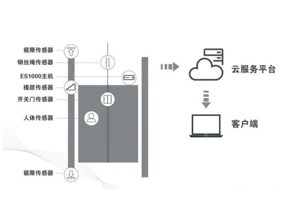 泰斯特電梯物聯(lián)網(wǎng)監(jiān)控系統(tǒng)——TS-IOT02智慧探傷安全預(yù)警云系統(tǒng)的作用與優(yōu)勢